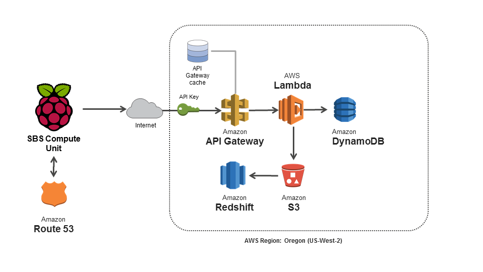 amazon loft kegerator iot architecture