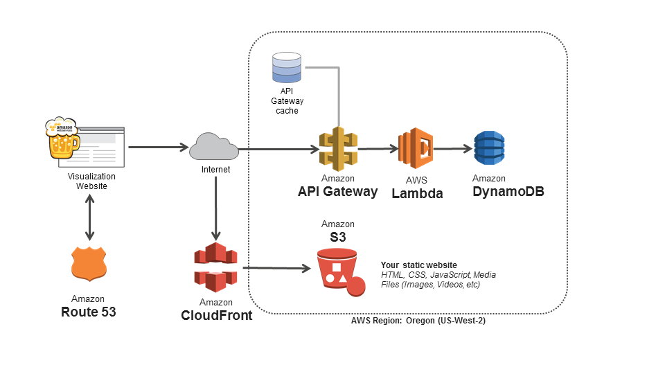 Amazon EMR use case for loft kegerator