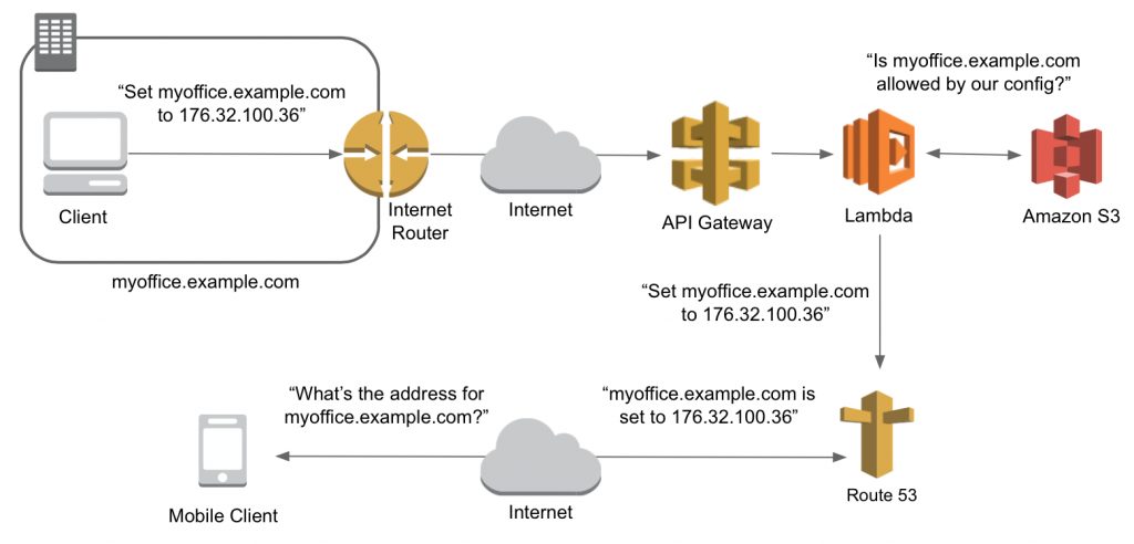 What is DDNS? - Dynamic DNS Explained - AWS