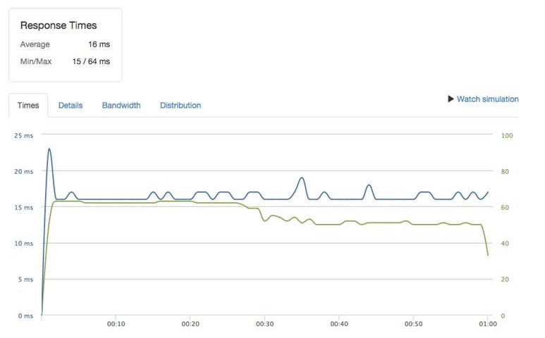 AWS T2 average response time