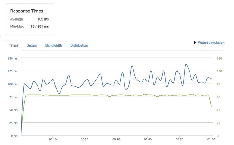 AWS M3 average response time