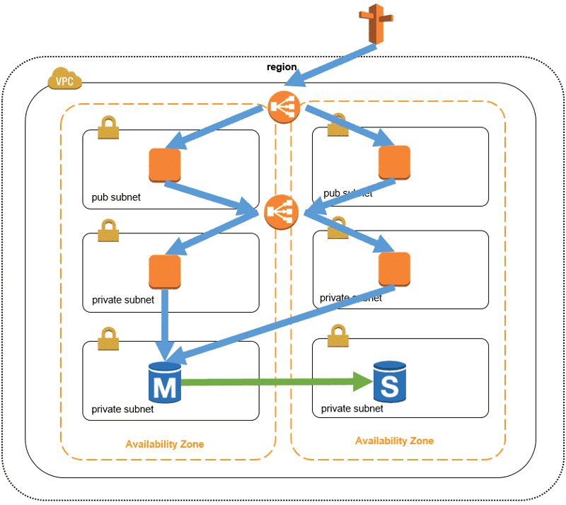 synchronous data replication when the Multi-AZ feature is enabled