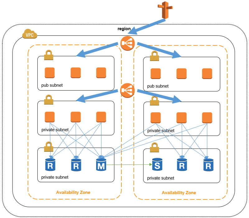 architecture with Amazon RDS Read Replicas