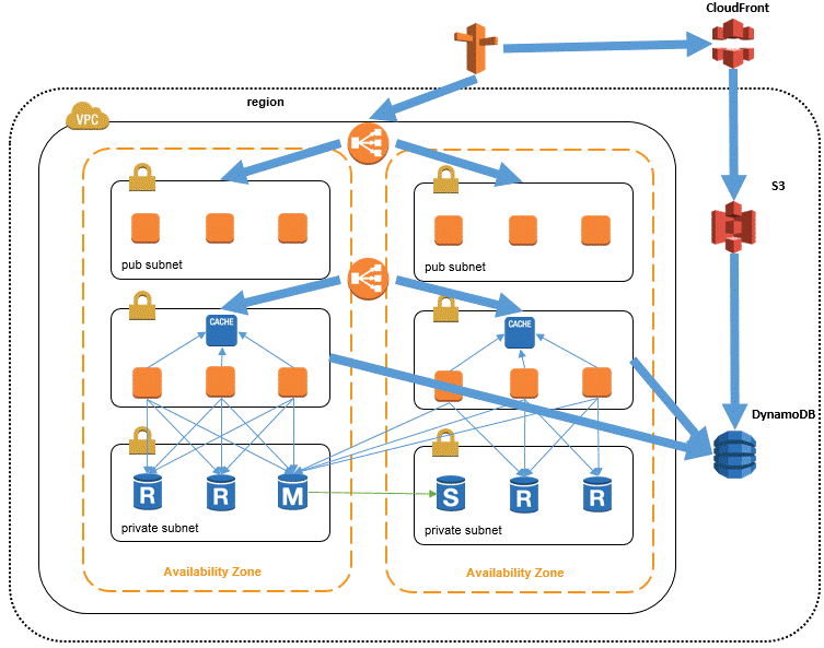 architecture with Amazon ElastiCache