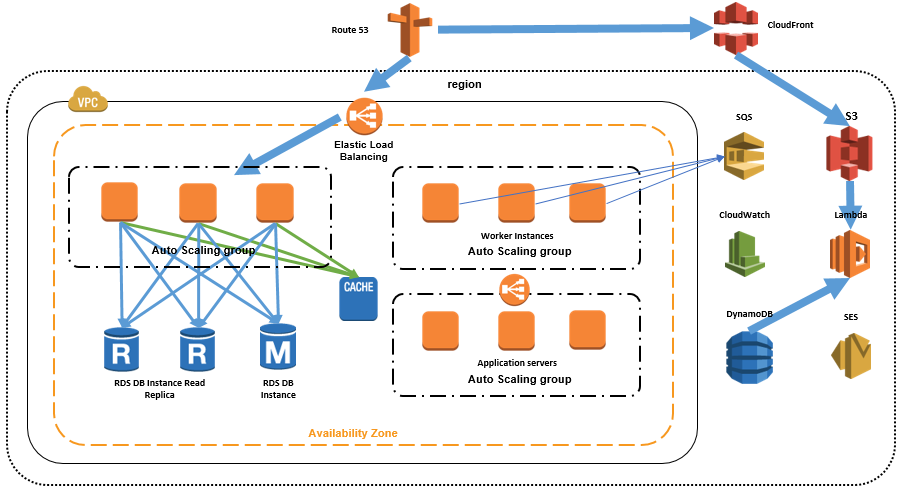 architecture for over one million users