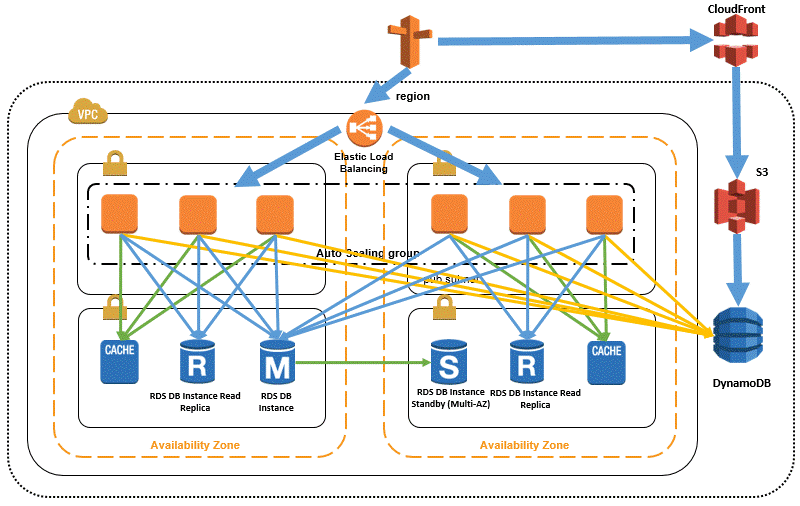 simple, single-application tier that uses Auto Scaling