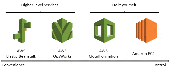 AWS services that facilitate automation include AWS Elastic Beanstalk, AWS OpsWorks, AWS CloudFormation, and Amazon EC2