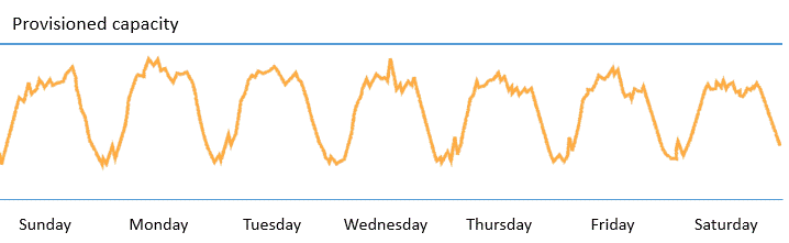 average traffic for an ecommerce website