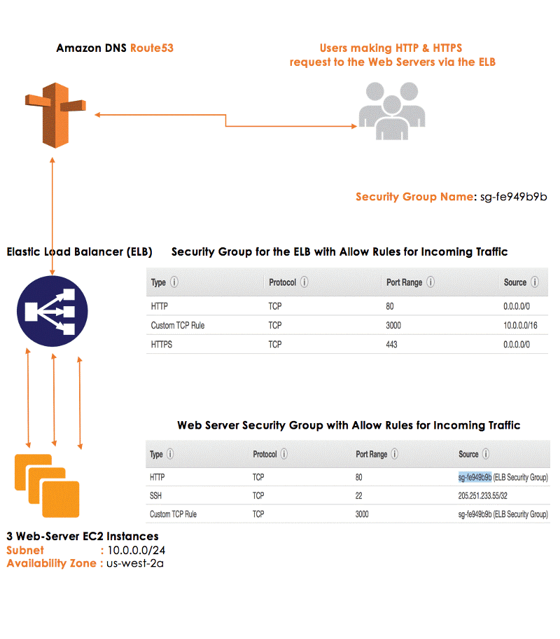 web server environment made of ELB and a web server farm inside an Auto Scaling group