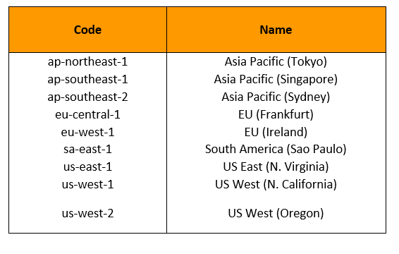 AWS Regions