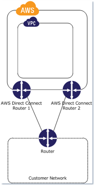 simple Direct Connect connection with redundant paths