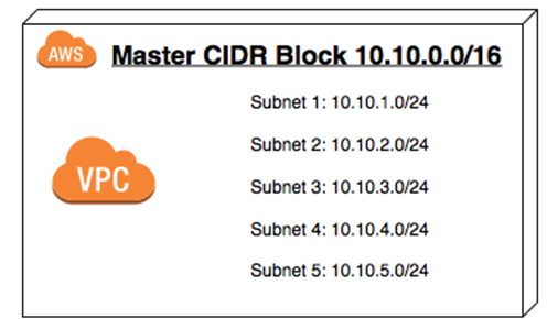 CIDR block relationship to VPC subnets