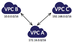 inter-connected VPC via peering connections