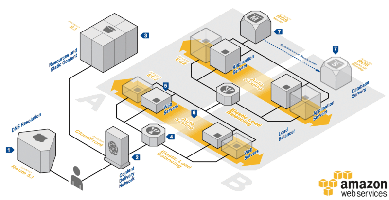  master-read replica configuration architecture AWS