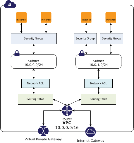 recommended placement of security groups and NACLs in a VPC