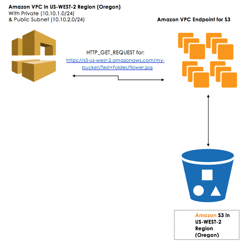 VPC endpoints