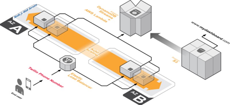 AWS Lambda DynamoDB architecture