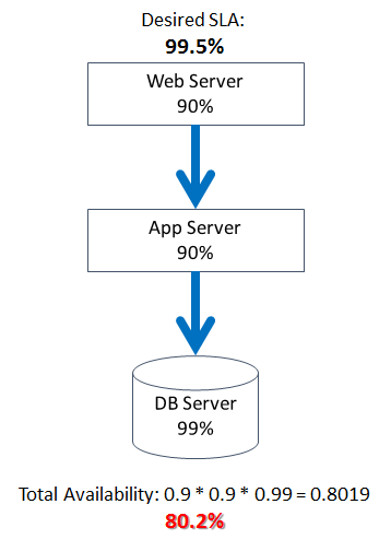 desired SLA diagram