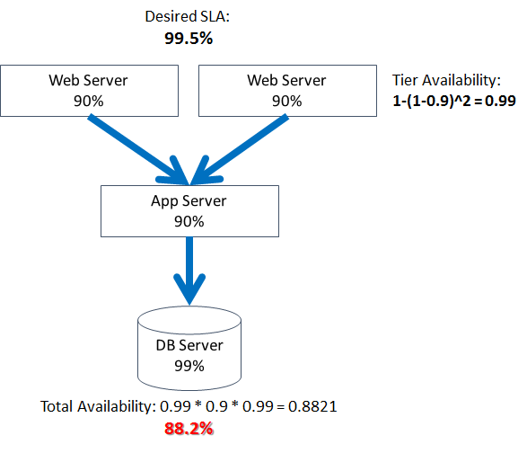 redundancy decreases failure probability, increasing availability