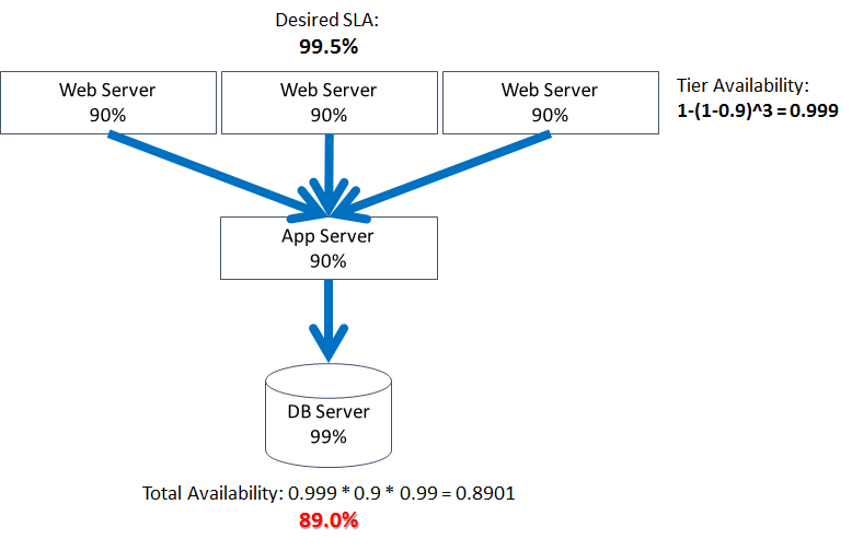 Adding third server yields significantly less return