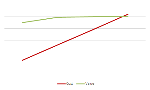 linear growth of cost vs logarithmic growth of value