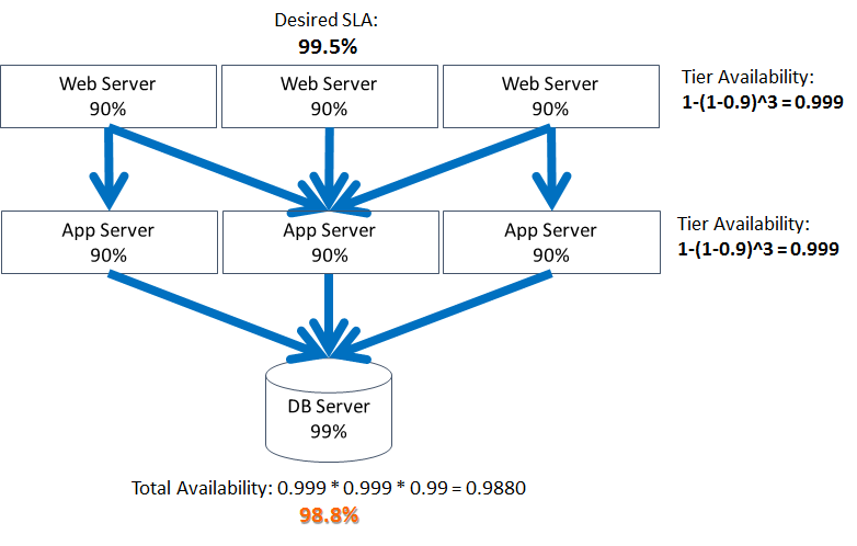 application tier can be improved to increase availability