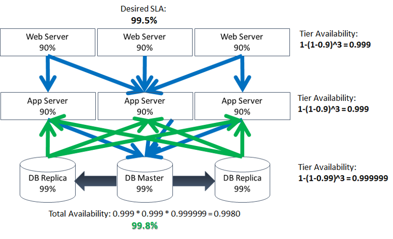 Adding redundancy to data tier increases availability