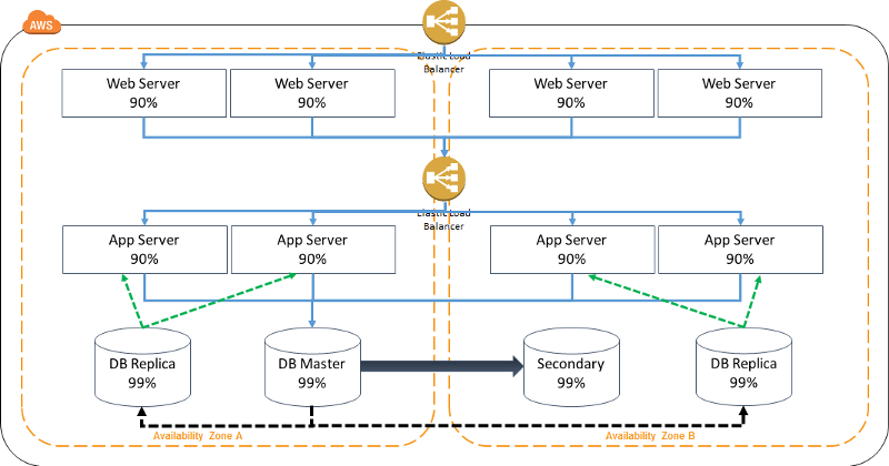 AWS offers data center redundancy