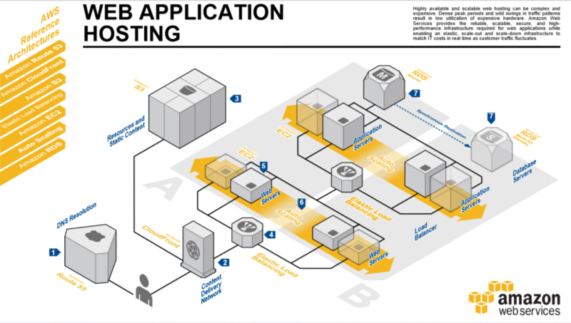 S3, CloudFront, AutoScaling results in highly available web architecture