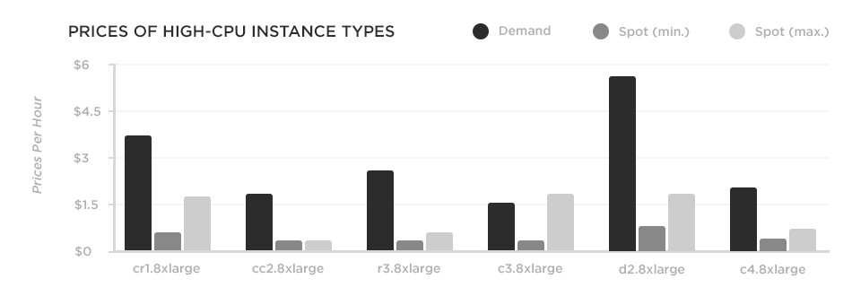 price reduction with AWS spot instances