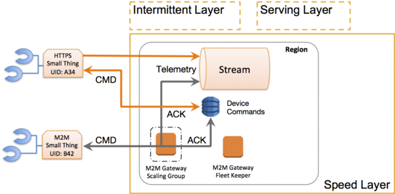 DynamoDB architecture with HTTPS