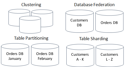 master-replica, clustering, table federation and partitioning, and sharding