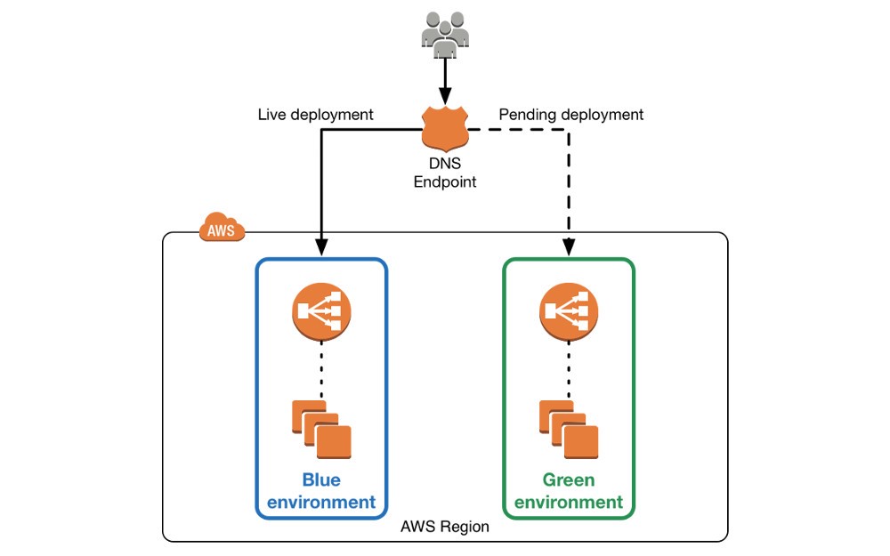 aws-deployment-technologies-learncoderetain