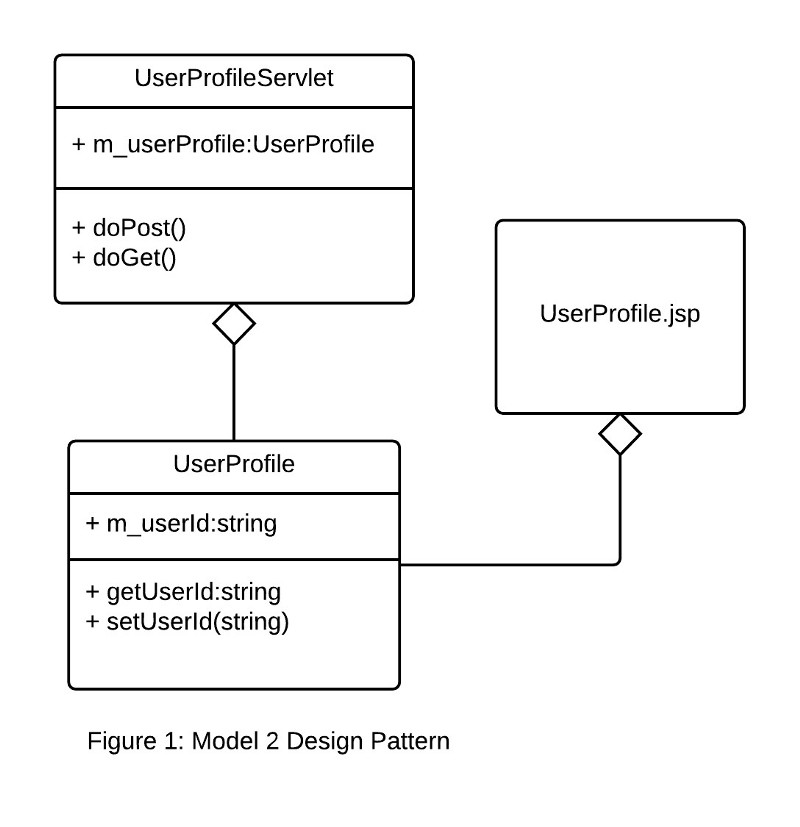 Model 2 Java design pattern diagram