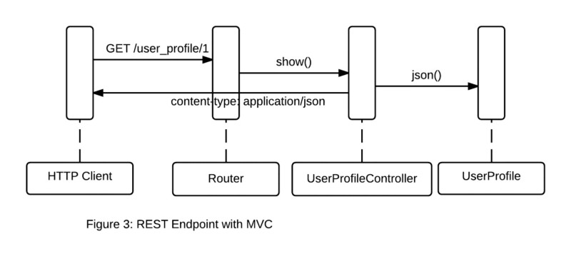 REST map diagram