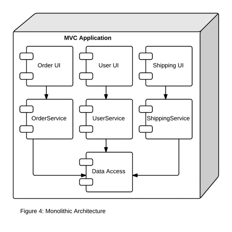 monolithic architecture