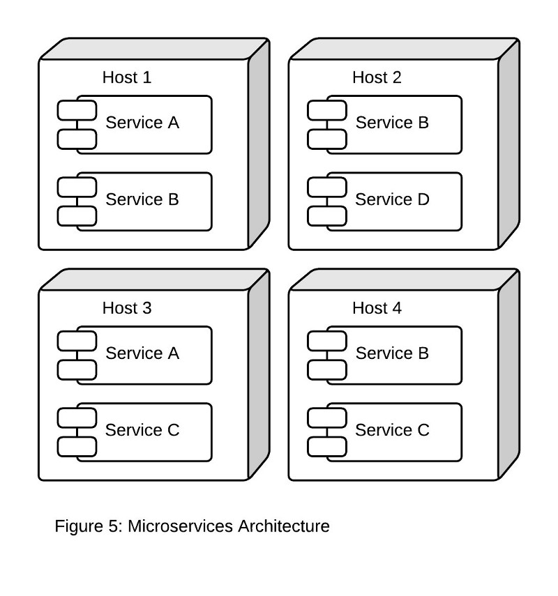 microservices architecture