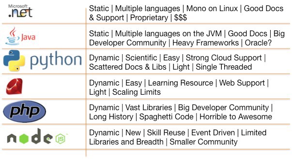 suggested programming languages for startups