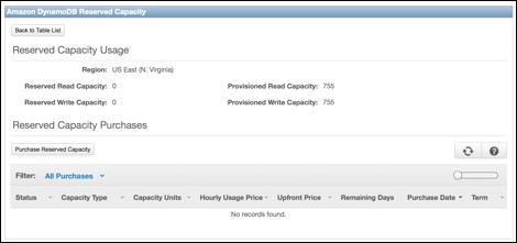 Reserved Capacity Usage