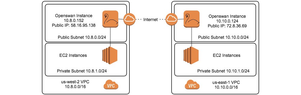 Openswan server and IPSec connection