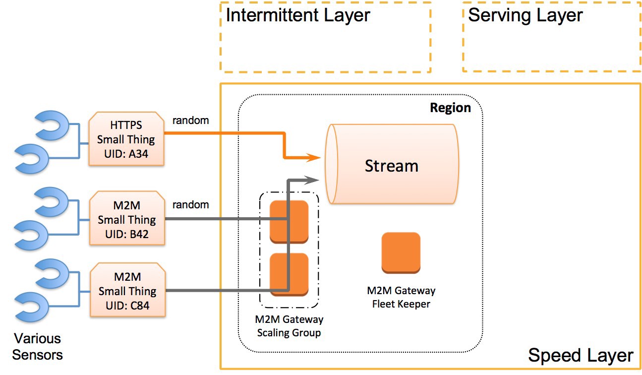 regional, multiprotocol telemetry diagram