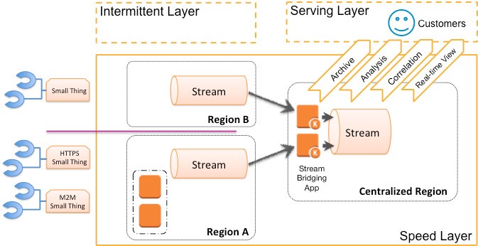 two regional streams flow into a centralized river of telemetry data