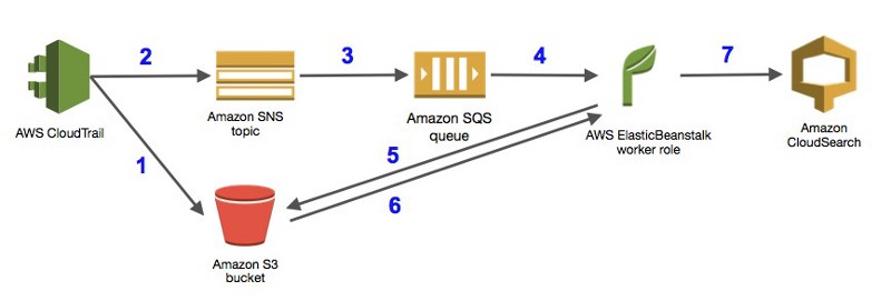 AWS Cloudtrail logs process diagram