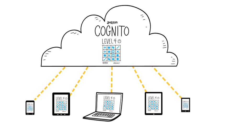 AWS Cognito diagram