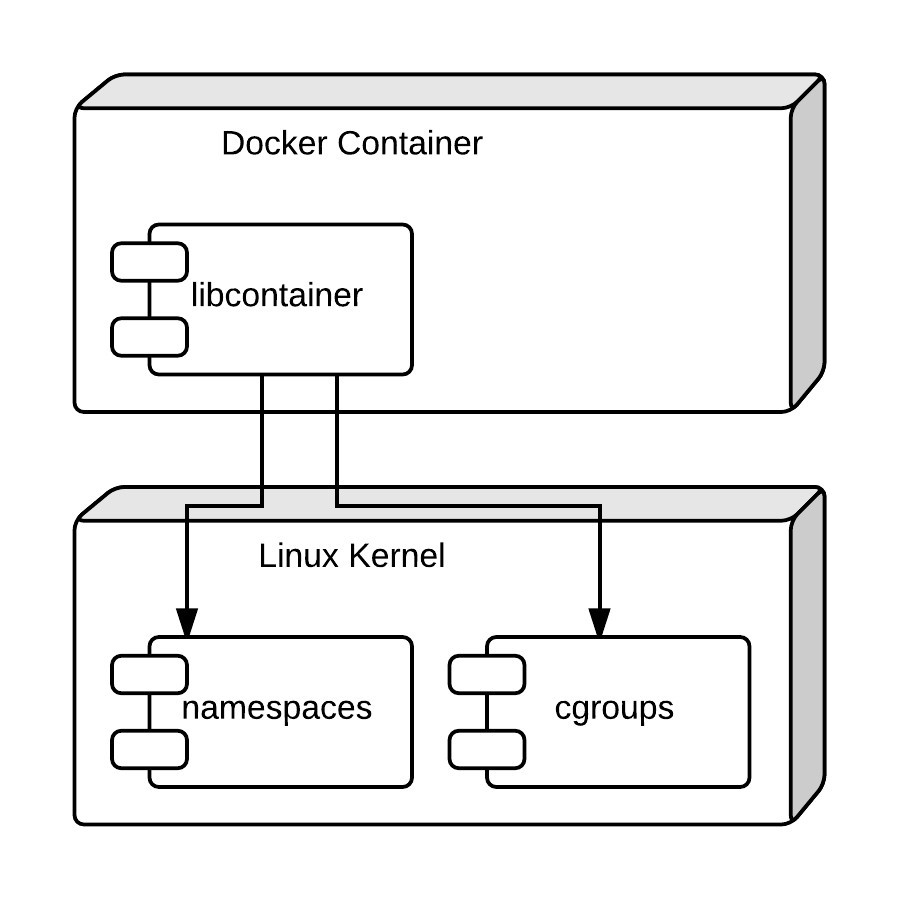 Docker container architecture diagram