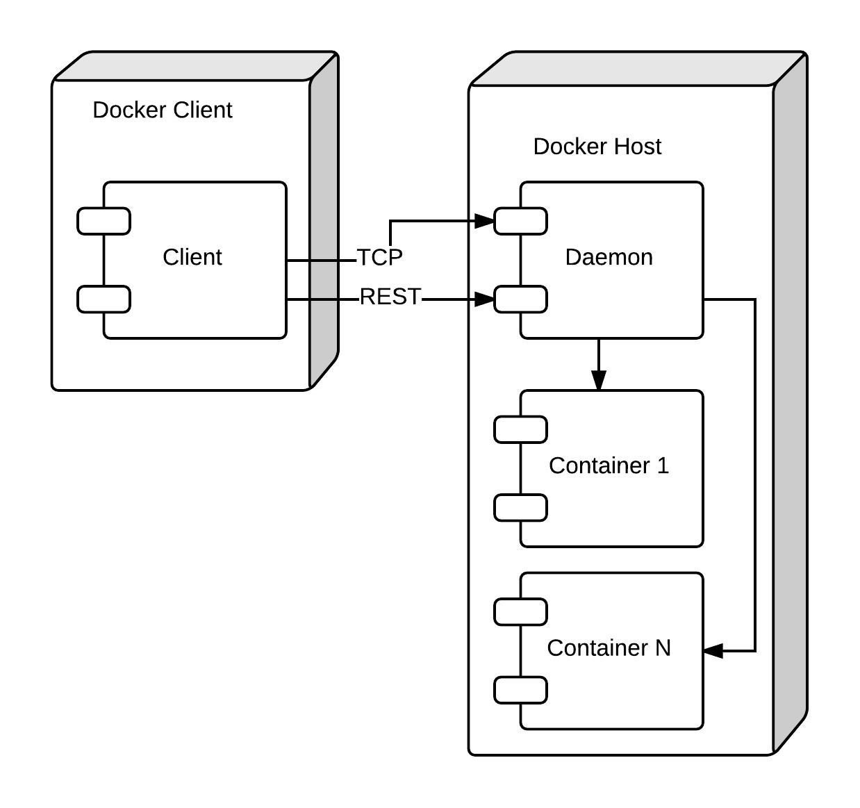 Communication between Docker client and Docker daemin via TCP sockers