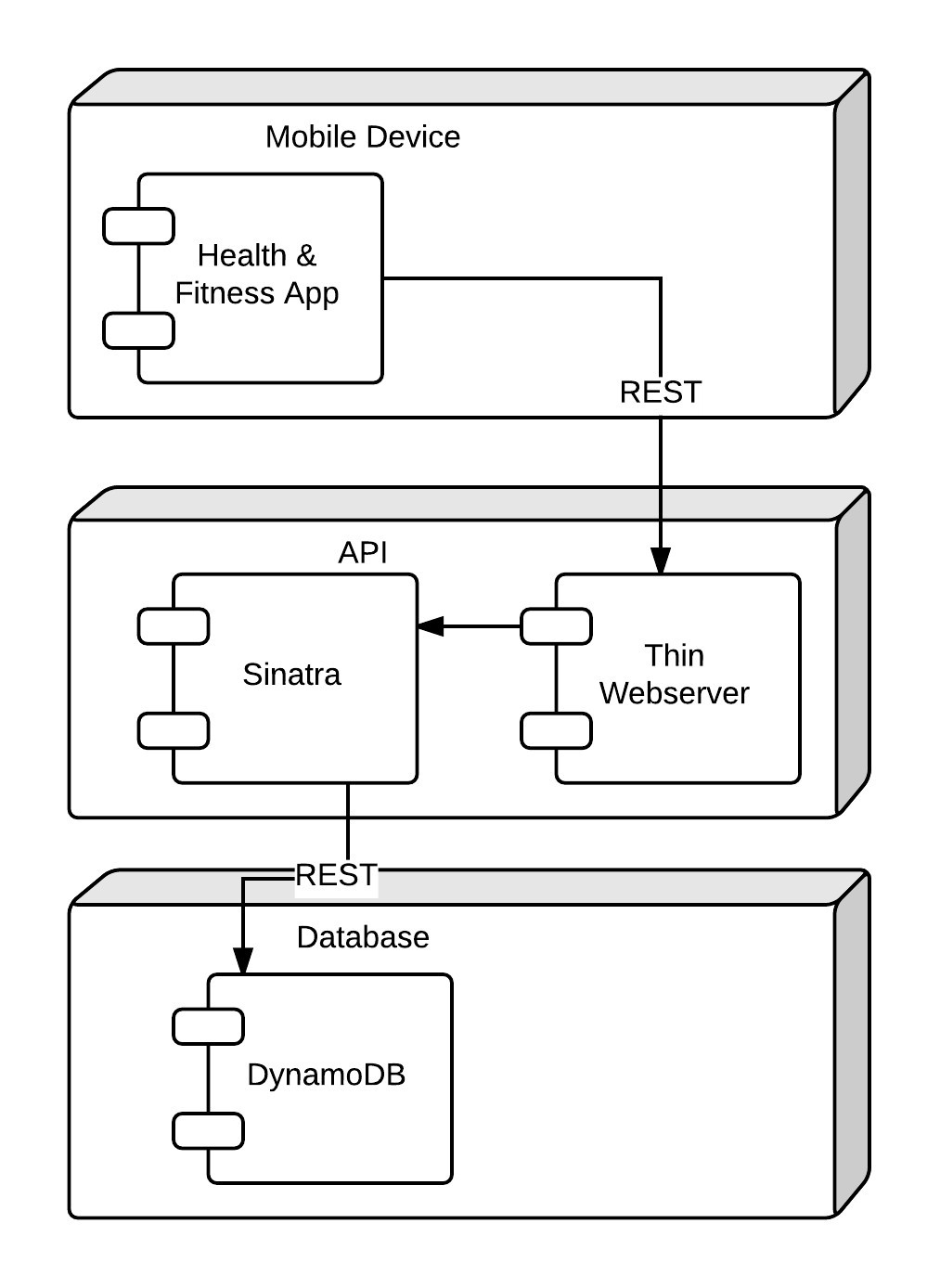 Docker application architecture consists of Sinatra, Thin Webserver, and DynamoDB