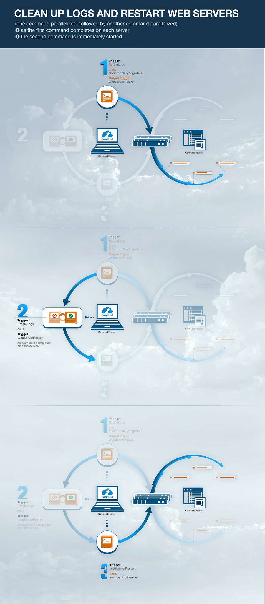 RotateLogs to WebServerRestart trigger process diagram