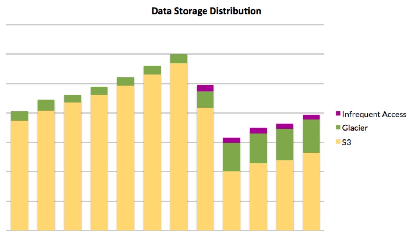 Use AWS Glacier to save more on data storage