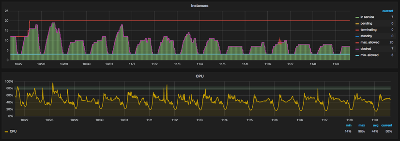 Plan server capacity around traffic patterns